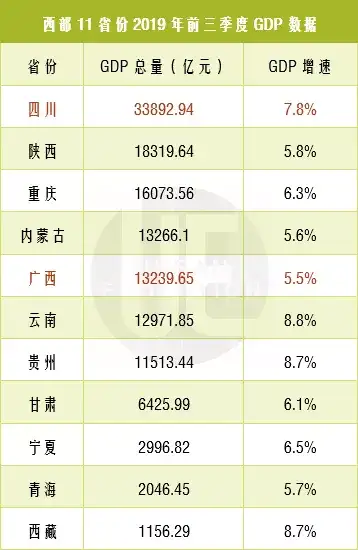 另一个,去年刚刚站上2万亿台阶,今年前三季度gdp增速5.