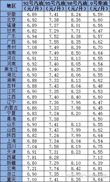 92号汽油多少钱一升?
