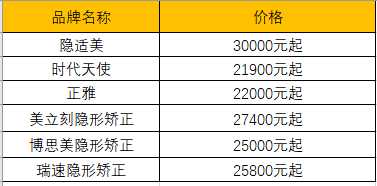 想下个月在成都做隐形矫正牙齿请问下成都的具体价格