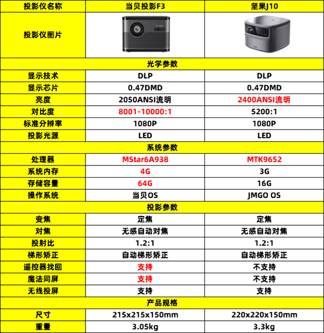 仪论坛观看坚果投影仪_坚果投影仪怎么样_坚果投影仪如何使用说明书