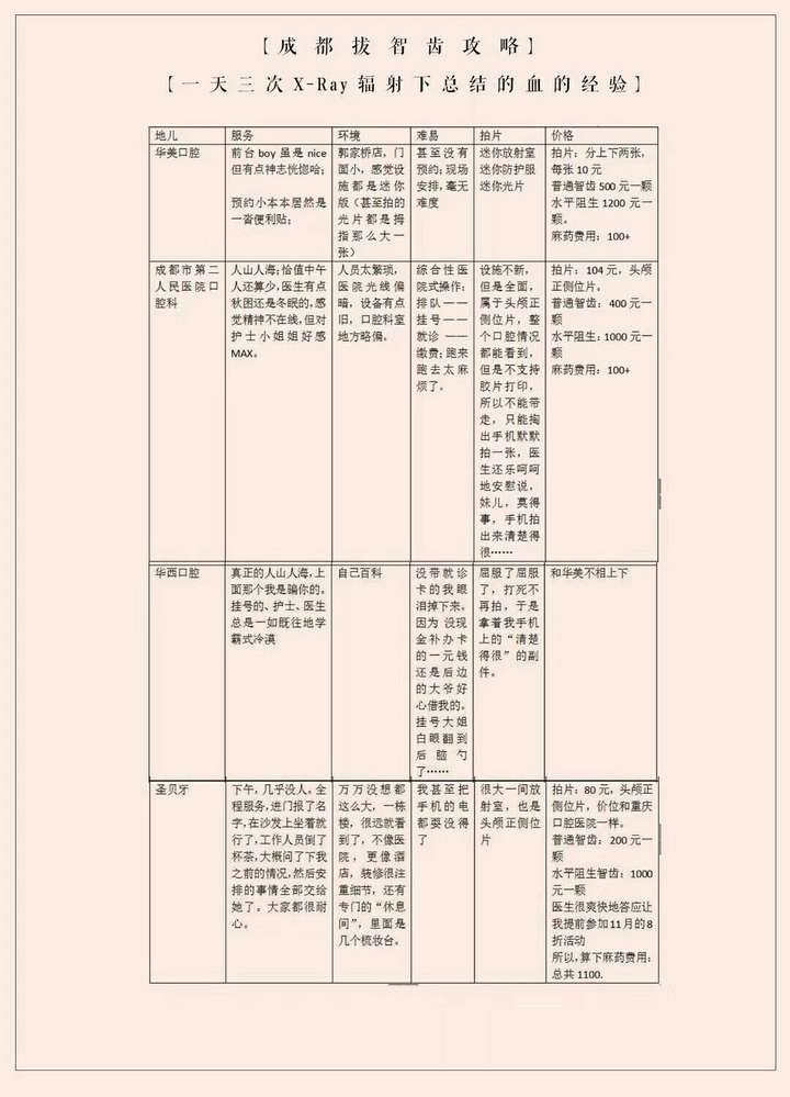 华西口腔人稍多,但费用应该稍