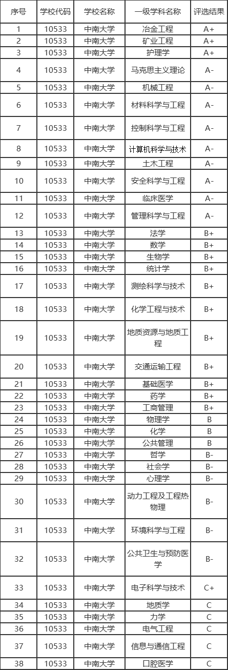 中南大学学科评估结果排名