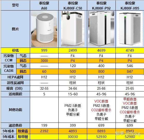 泰拉蒙空气净化器真的像网上说得那么好吗?