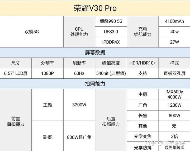 请问荣耀v30pro,荣耀30,华为nova7哪个更值得买呀?