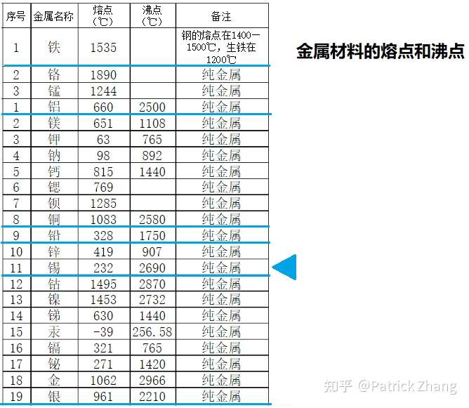 百度百科中常见金属的熔点和沸点温度值