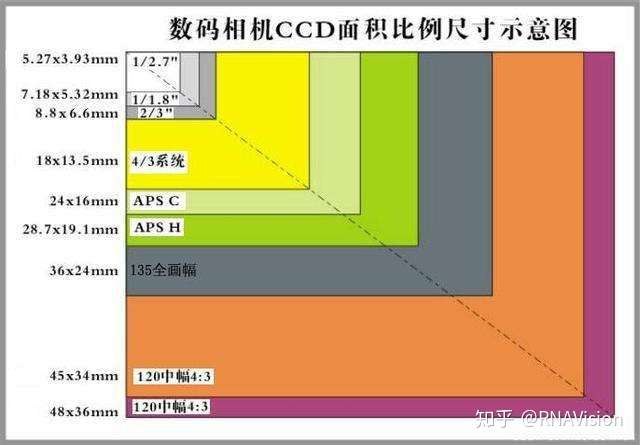 单反常用底(传感器)的是135全画幅和aps