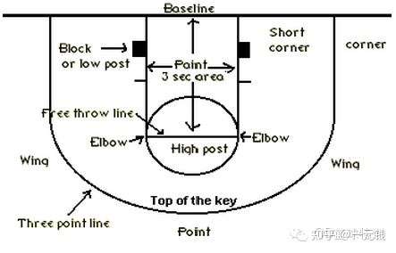 篮球球场位置零度角,弧顶,迈阿密,短角,肘区分别是在哪里?