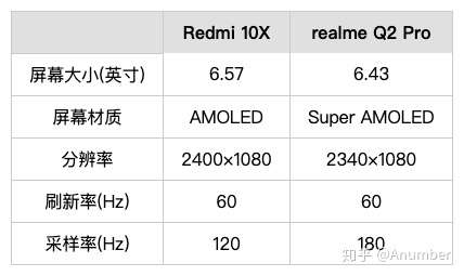 红米10X参数配置,红米10x参数详细参数 红米10x5g和真我q2pro到底应该选哪个