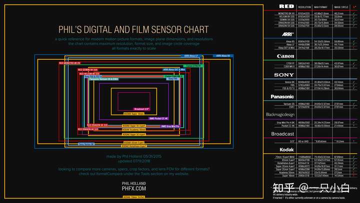 各相机传感器尺寸对比图