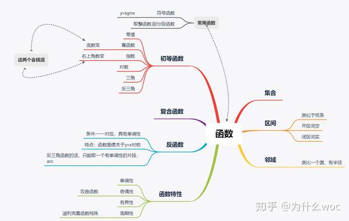 现在就只学了函数 刚学完的当天晚上,我就用xmind(一个很好用的思维导