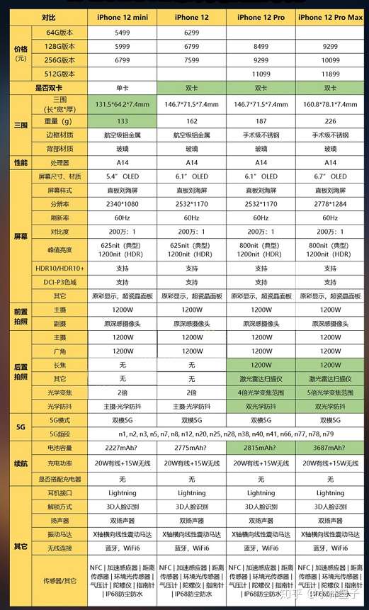 iphone12参数,苹果12配置参数表图片 iphone12pro跟pro max应该选哪个?都买得起哈哈 不知道选哪个?