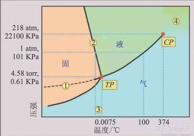 水份蒸发进入了房间的空气内.原因在于水的相变规律.