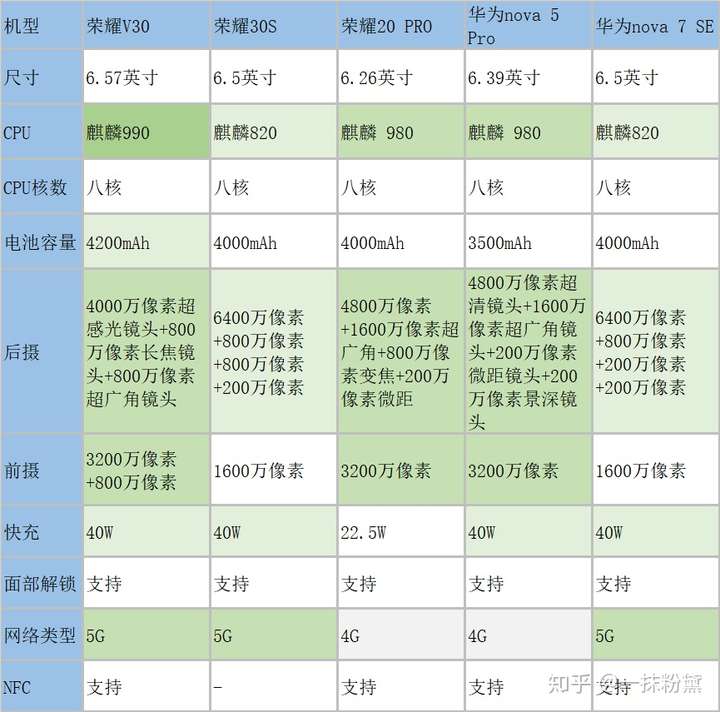 根据这些推荐机型: 5g手机:荣耀v30,荣耀30s,华为nova 7 se; 4g手机