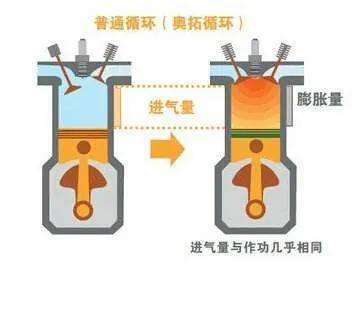 车叔讲堂一文看懂奥托阿特金森米勒循环