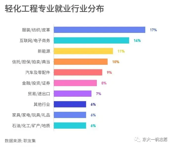 轻工类专业的就业前景如何