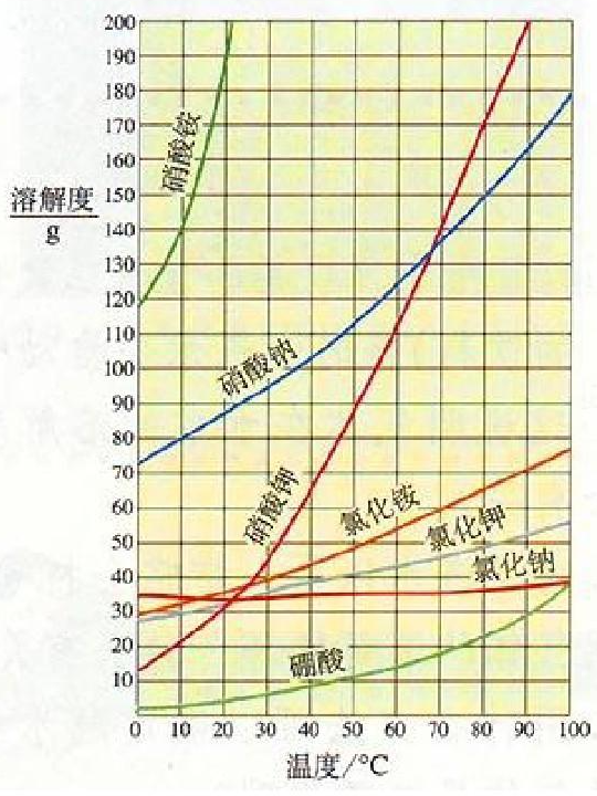 初中化学教材上的某些常见物质溶解度曲线(图片来自网络,如有侵权将