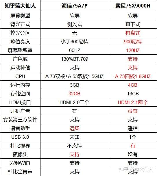 75寸电视预算12000左右索尼9000h和海信a7f该怎么选择各位大咖有其他