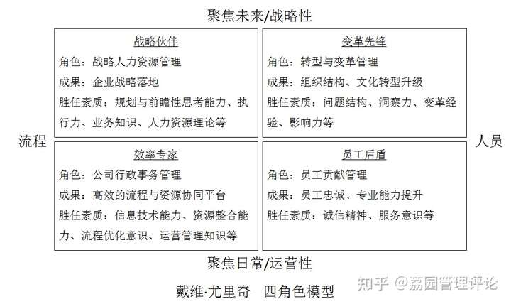 戴维·尤里奇,有一个模型,相信熟读西方管理著作的你不陌生