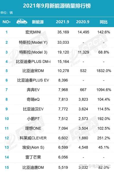 2017纯电动客车销量_纯电动suv汽车排名_10纯电动汽车销量排名