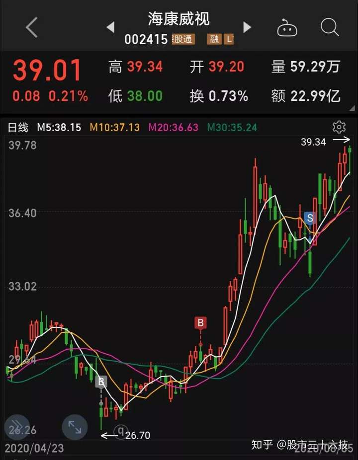海康威视浮盈50%了