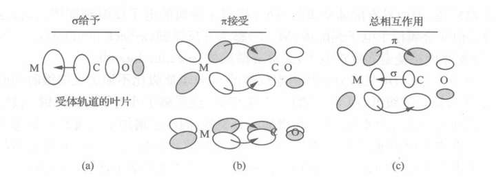 co与中心金属原子间的sigma-pi成键作用