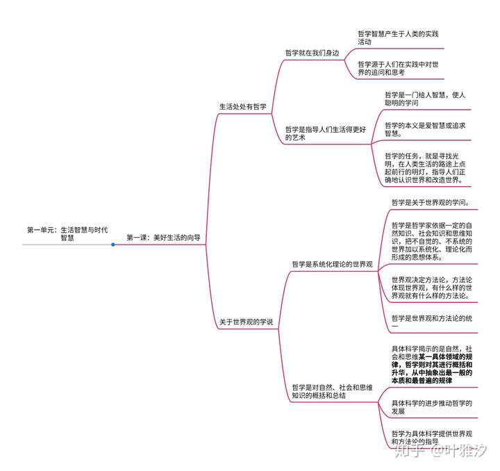 高中该如何做政治思维导图?