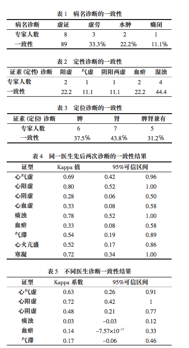 16个中医教授看同一个病人,诊断各不相同