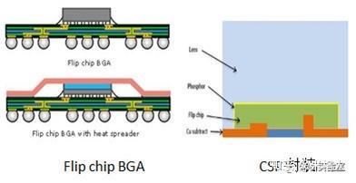 焦平面探测器的封装flip chip(倒装芯片),csp封装