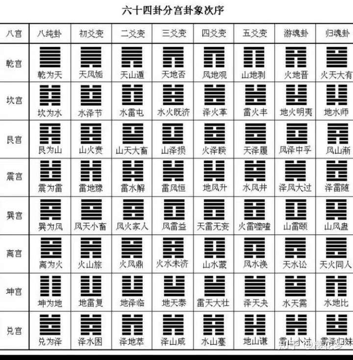 分宫卦象次序歌当中每一宫包含哪八卦是怎么安排的