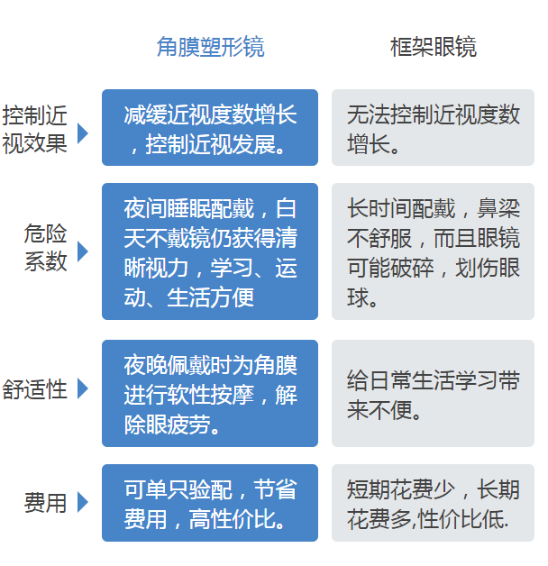 角膜塑形镜配戴的好处,主要有两点:1,白天不戴镜看的清楚2,近视发展慢