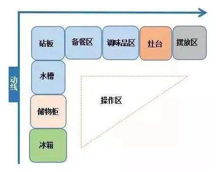 l型厨房:是以厨房的一个墙角为中心,功能区双向展开,是厨房布局中比较