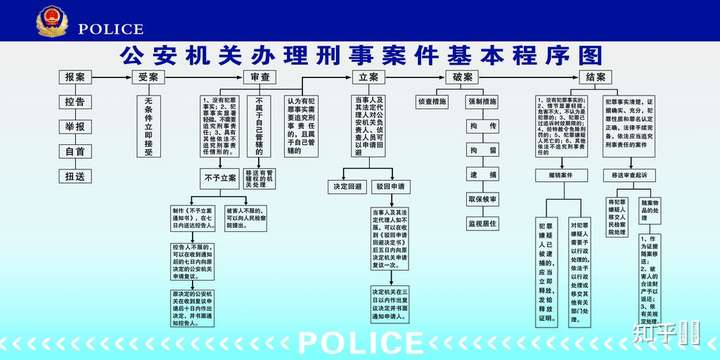 公安机关办理刑事案件基本流程图