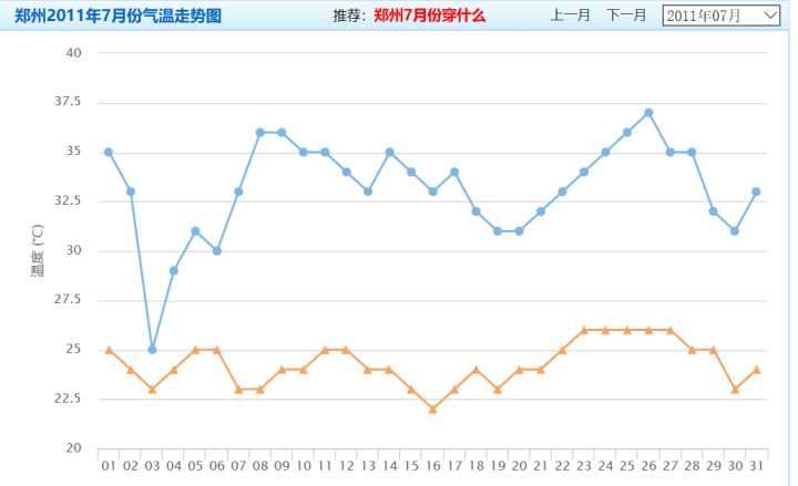 郑州全年气温温度曲线 中国气象局气象数据中心 其实每年的七月都挺