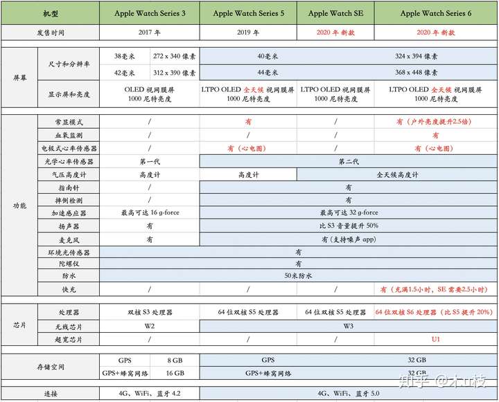 现在入手苹果手表推荐哪个,性价比高?