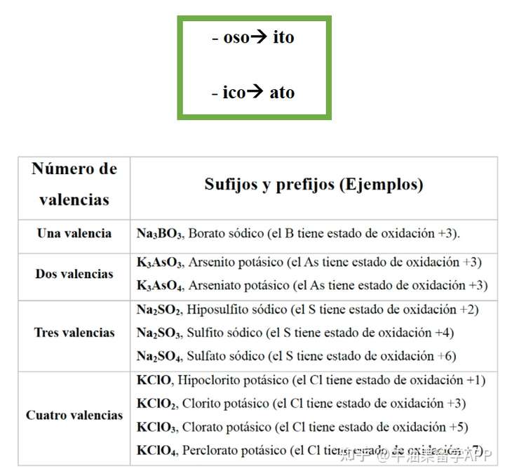 substitude, las oxosales u oxisales son el producto derivado de la substitu