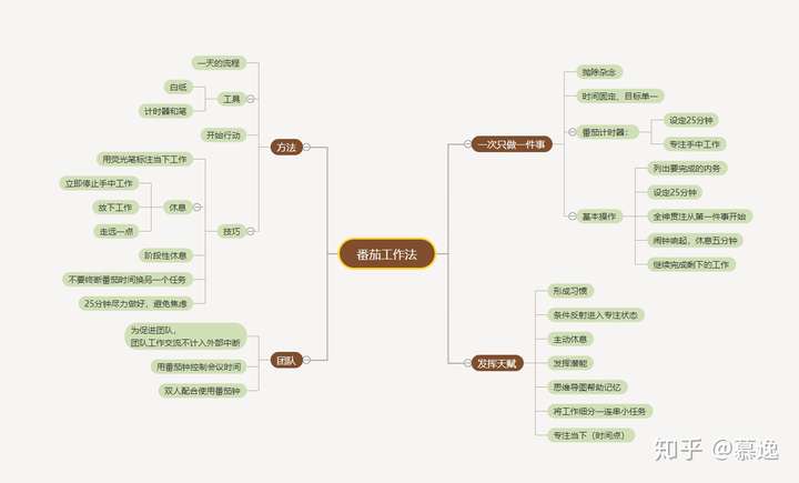 1,著名的六顶帽思考 3,番茄工作法: https://mindmap.armmore.