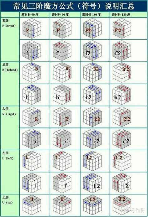 魔方,什么方法新手学最简单,公式少?