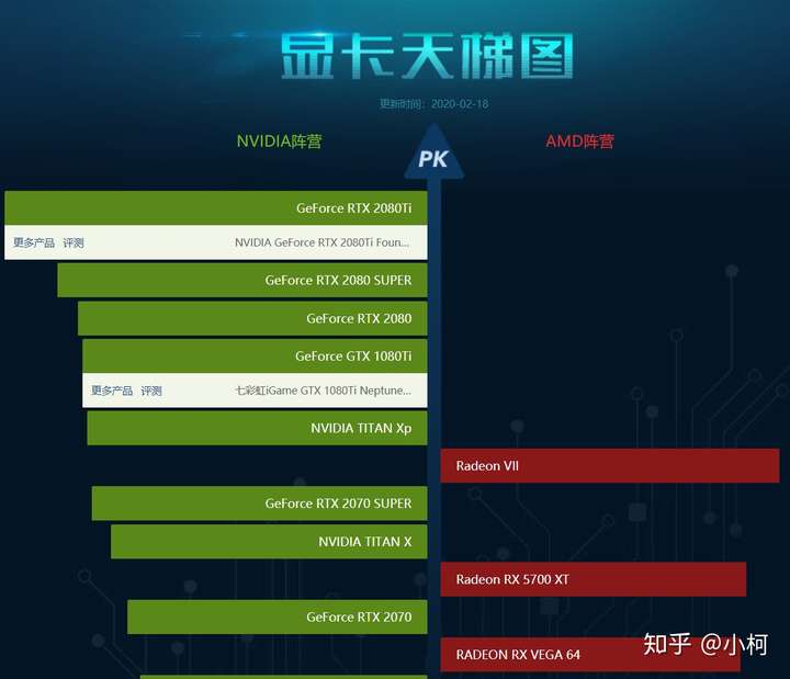 这里也可以看 显卡游戏性能排行榜_性能评测天梯图(nvidia|amd