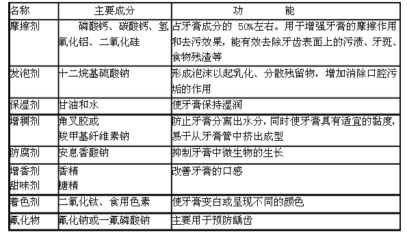 牙膏的成分见下图 碳酸钙,二氧化硅,十二烷基酸钠,甘油,香精,薄荷为