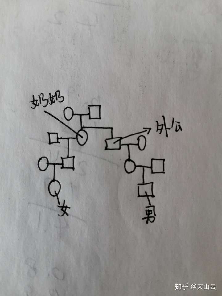 四代近亲,自己算第一代,倒推即可.