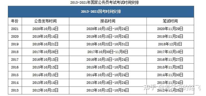 2022年毕业,想报考国考,请问报名时间和考试时间分别是什么时候?