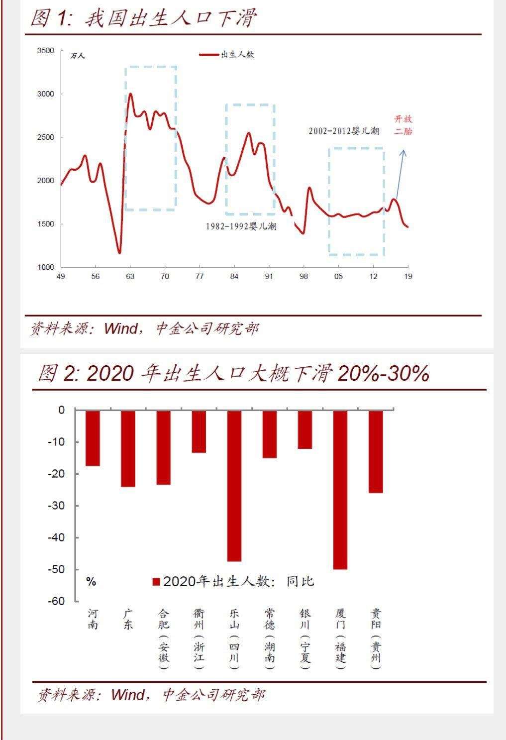 2020年人口出生数量是多少呢,妇产医生和各地接触数据