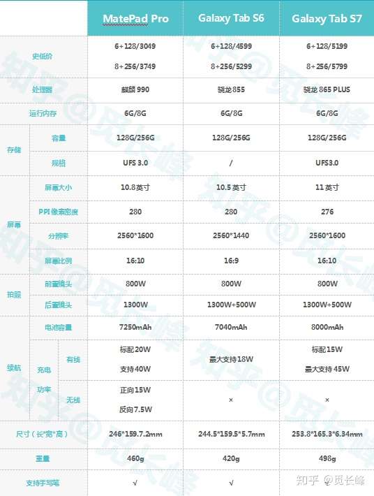 s7pro华为参数,华为NZONE S7 Pro 5G 华为matepad pro和三星galaxy tabs7选哪个?
