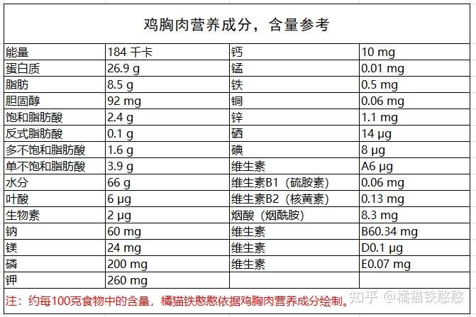 而一只成年鸡肉的营养成分如下