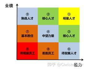 是以人才矩阵为结果的,有的企业使用九宫格,有的企业使用十六象限矩阵