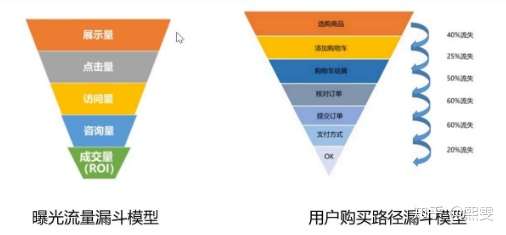 listing曝光流量转化漏斗模型