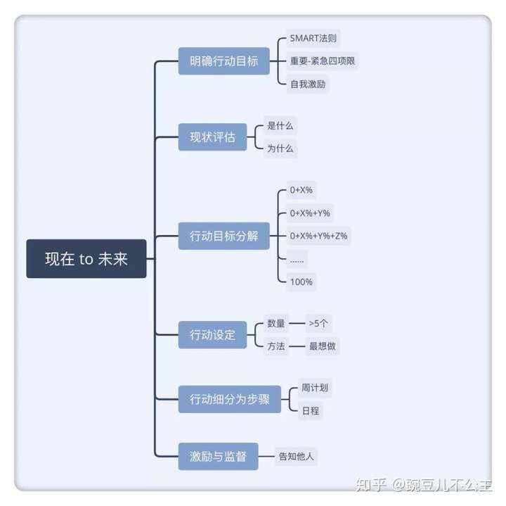 你是怎么制定计划,调整计划的(有时候会遇到突发情况怎么处理)?