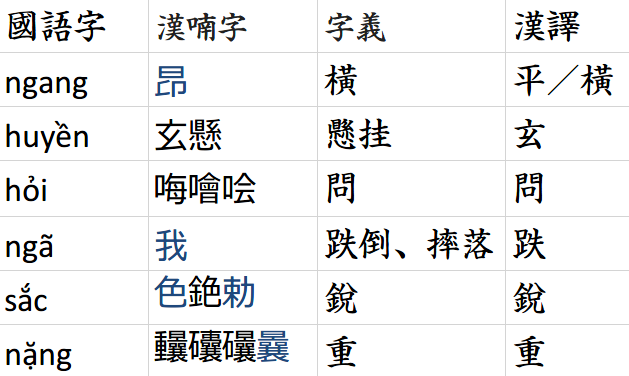 越南语六个声调ngang huyn hi ng sc nng如果用汉字或喃字应是哪几个