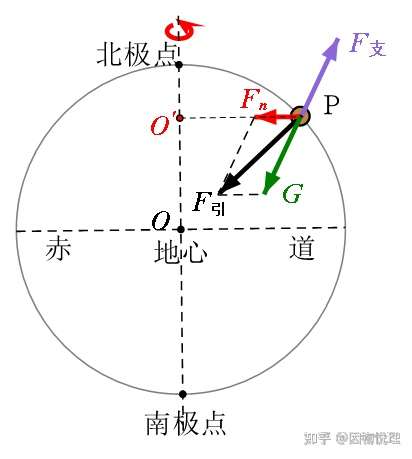 万有引力和向心力的关系是什么?