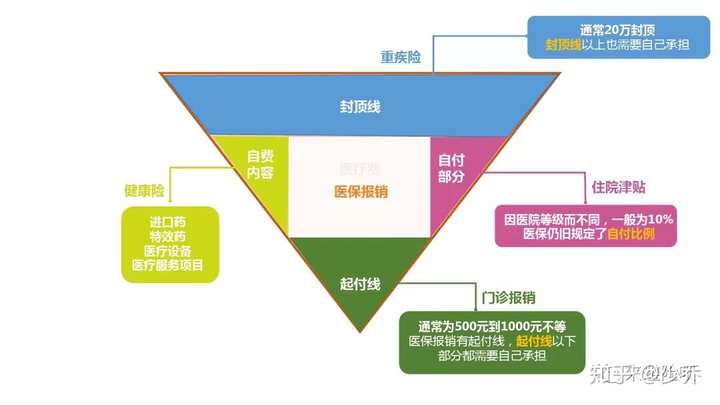 2,社保是保而不包的,商业保险主要用于补充